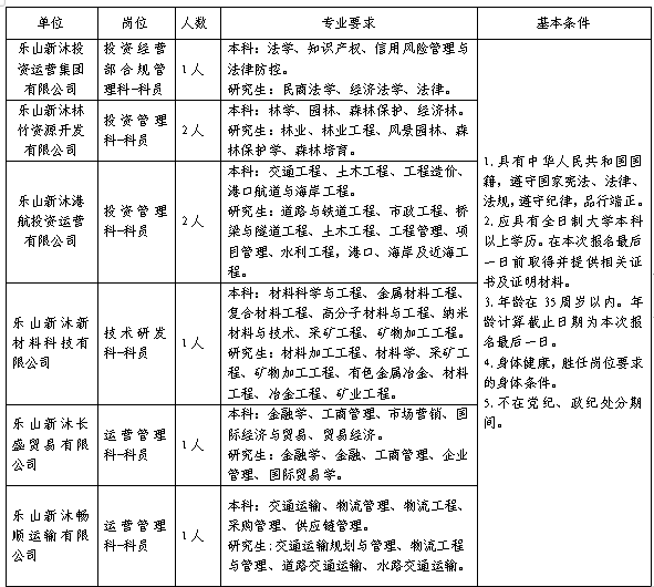 招聘岗位、名额及条件