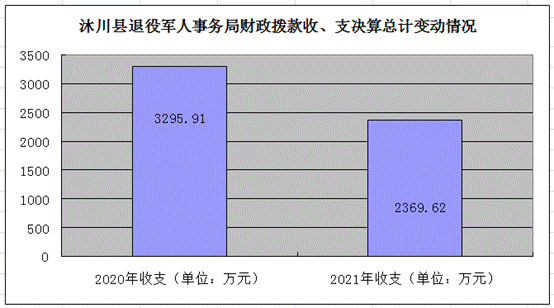 4图财政拨款收支决算总计变动图.png